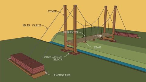 Do-It-Yourself Engineering. Episode 5, Make a Suspension Bridge cover image cdn