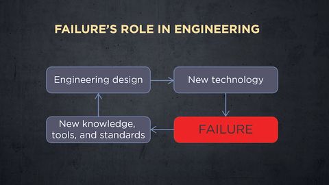 Epic Engineering Failures and the Lessons They Teach. Episode 1, Learning from Failure: Three Vignettes cover image cdn
