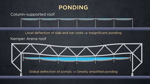 Epic Engineering Failures and the Lessons They Teach. Episode 4, Rainwater Loading: Kemper Arena cover image cdn