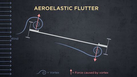 Epic Engineering Failures and the Lessons They Teach. Episode 9, Bridge Aerodynamics: Galloping Gertie cover image cdn